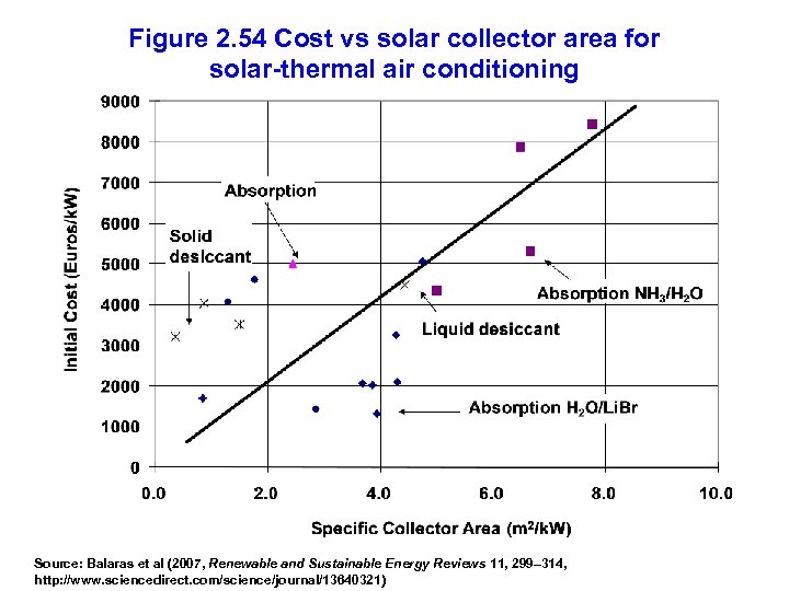 Figure 2. 54 Cost vs solar collector area for solar-thermal air conditioning Source: Balaras