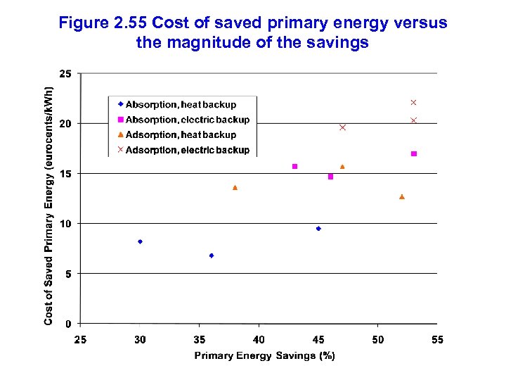 Figure 2. 55 Cost of saved primary energy versus the magnitude of the savings