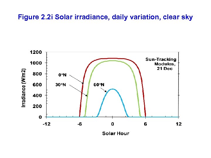 Figure 2. 2 i Solar irradiance, daily variation, clear sky 