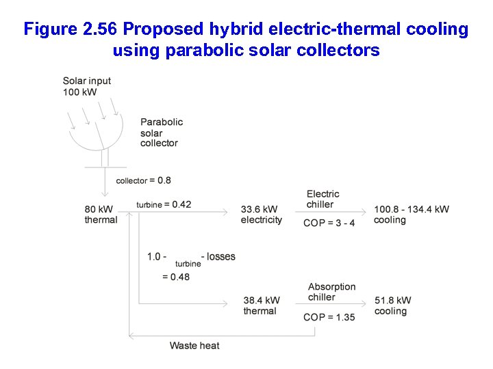 Figure 2. 56 Proposed hybrid electric-thermal cooling using parabolic solar collectors 