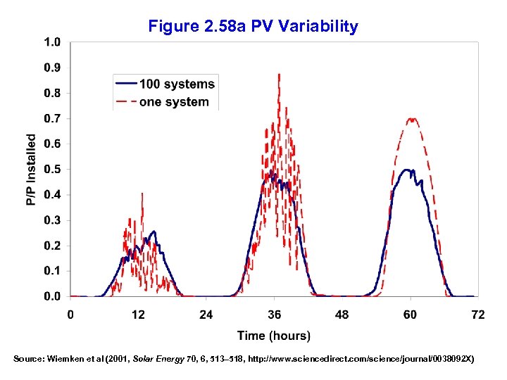 Figure 2. 58 a PV Variability Source: Wiemken et al (2001, Solar Energy 70,