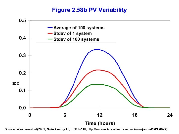 Figure 2. 58 b PV Variability Source: Wiemken et al (2001, Solar Energy 70,