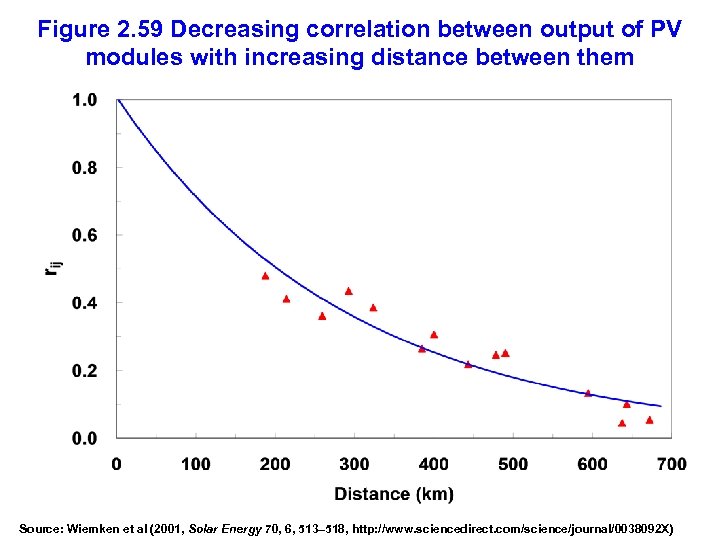 Figure 2. 59 Decreasing correlation between output of PV modules with increasing distance between