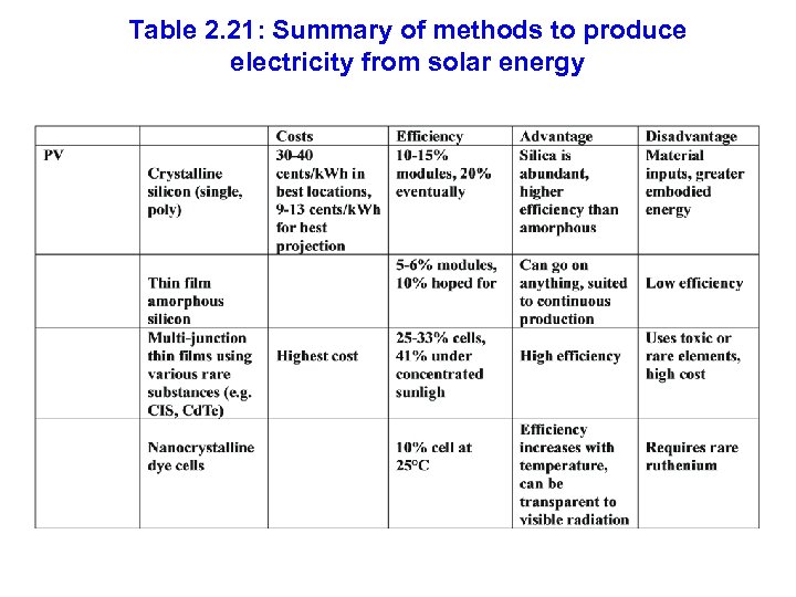 Table 2. 21: Summary of methods to produce electricity from solar energy 