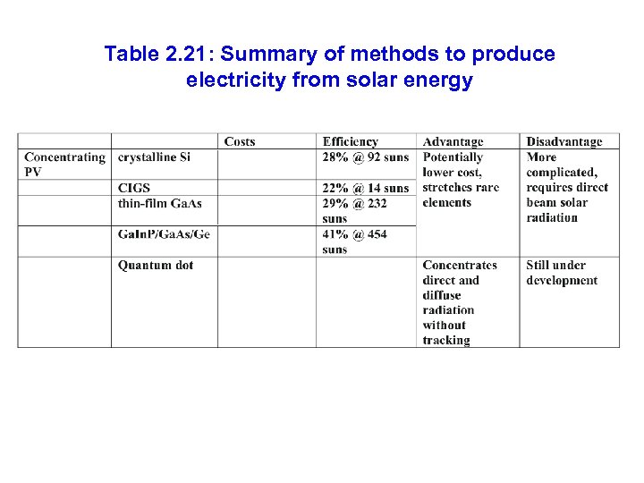 Table 2. 21: Summary of methods to produce electricity from solar energy 