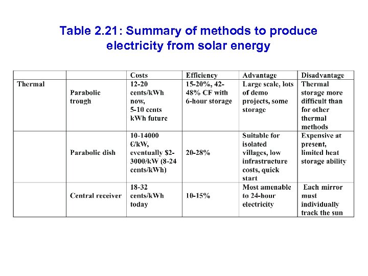 Table 2. 21: Summary of methods to produce electricity from solar energy 