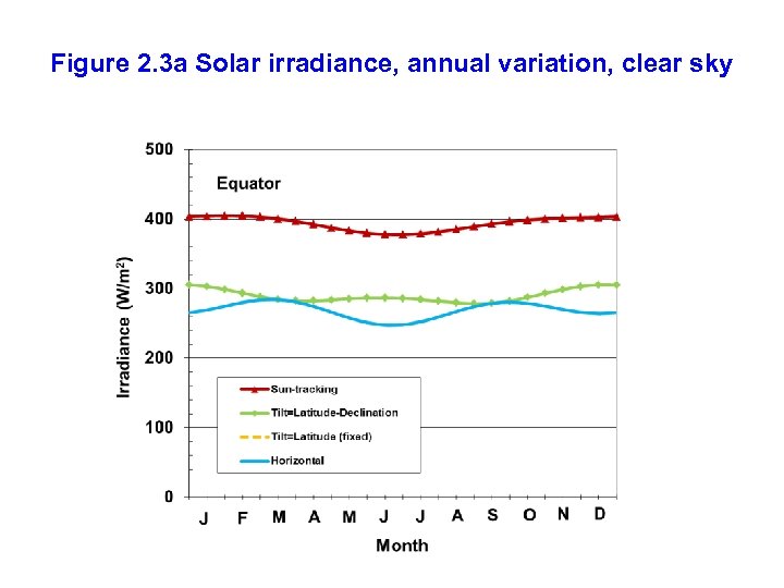 Figure 2. 3 a Solar irradiance, annual variation, clear sky 