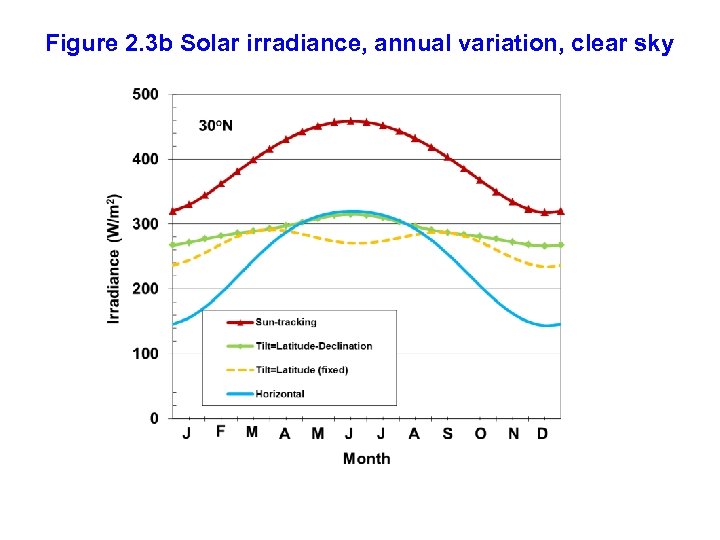 Figure 2. 3 b Solar irradiance, annual variation, clear sky 