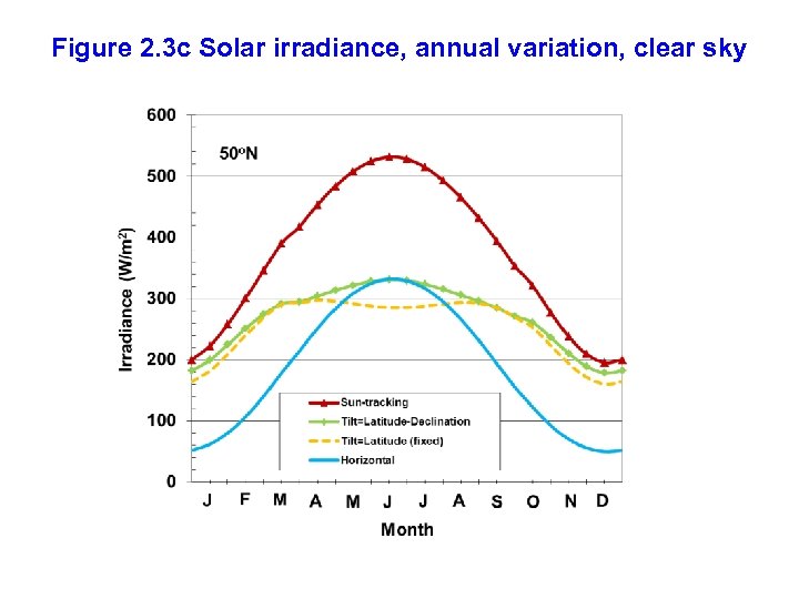 Figure 2. 3 c Solar irradiance, annual variation, clear sky 