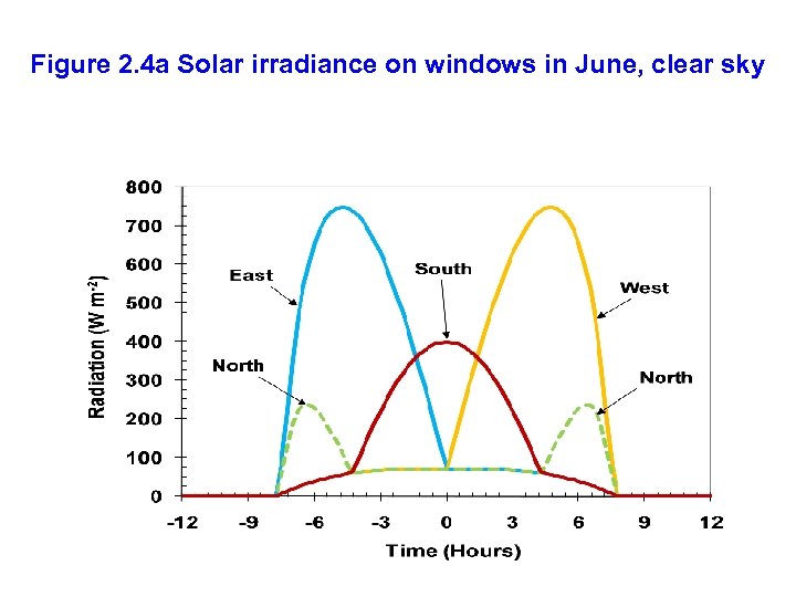 Figure 2. 4 a Solar irradiance on windows in June, clear sky 