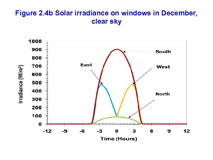 Figure 2. 4 b Solar irradiance on windows in December, clear sky 