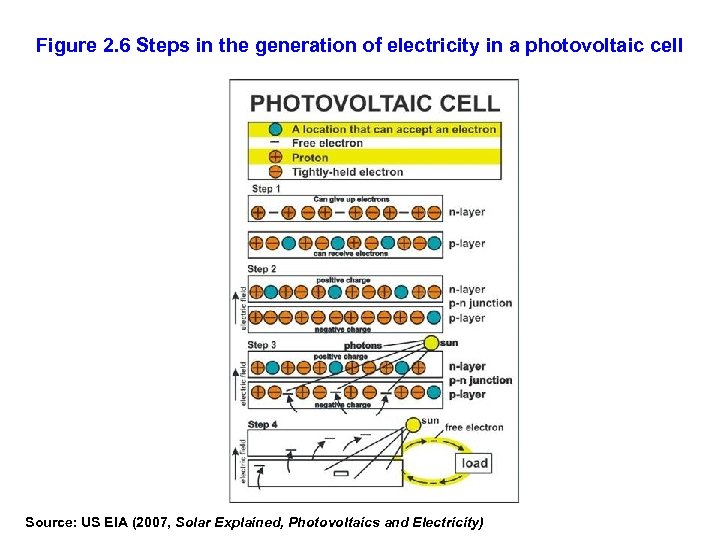 Figure 2. 6 Steps in the generation of electricity in a photovoltaic cell Source: