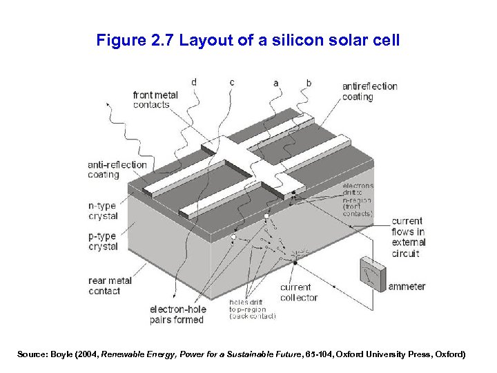 Figure 2. 7 Layout of a silicon solar cell Source: Boyle (2004, Renewable Energy,