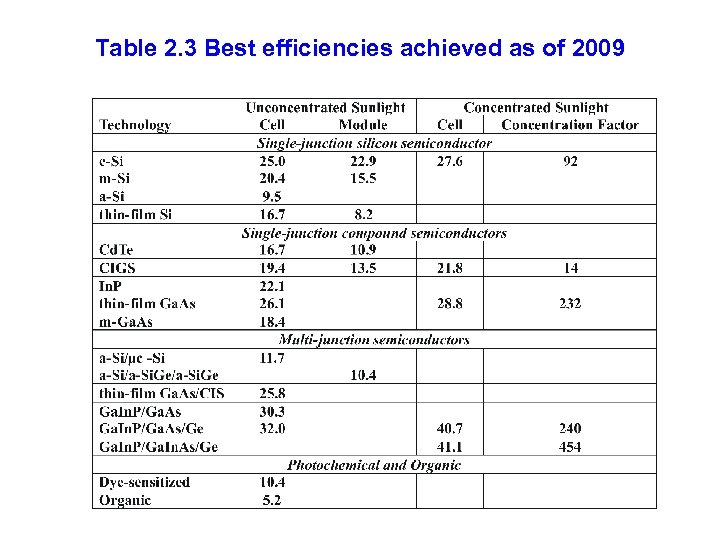 Table 2. 3 Best efficiencies achieved as of 2009 