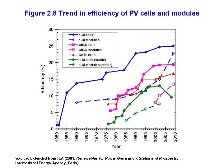 Figure 2. 8 Trend in efficiency of PV cells and modules Source: Extended from