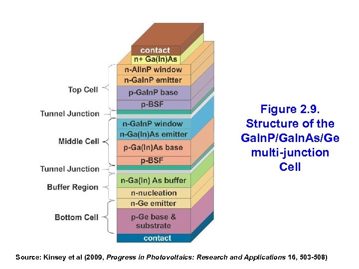 Figure 2. 9. Structure of the Ga. In. P/Ga. In. As/Ge multi-junction Cell Source: