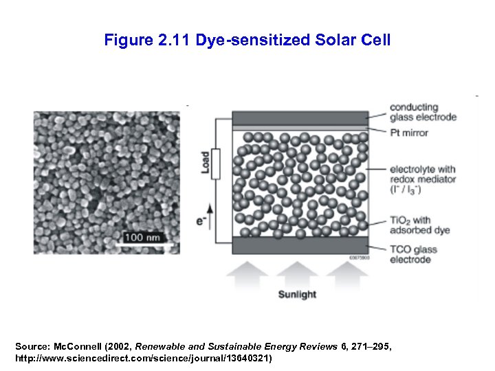 Figure 2. 11 Dye-sensitized Solar Cell Source: Mc. Connell (2002, Renewable and Sustainable Energy