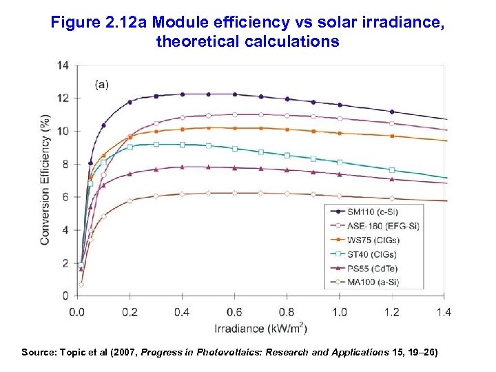 Figure 2. 12 a Module efficiency vs solar irradiance, theoretical calculations Source: Topic et