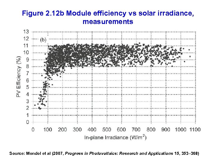 Figure 2. 12 b Module efficiency vs solar irradiance, measurements Source: Mondol et al