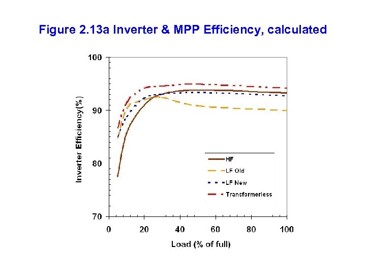 Figure 2. 13 a Inverter & MPP Efficiency, calculated 