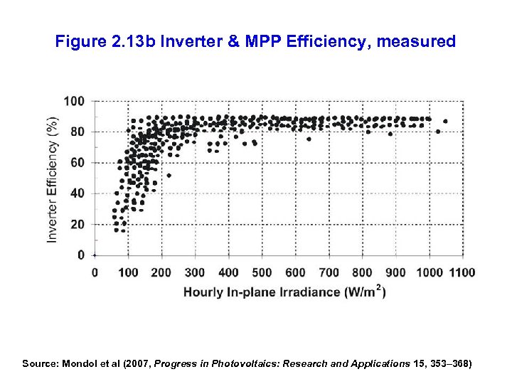 Figure 2. 13 b Inverter & MPP Efficiency, measured Source: Mondol et al (2007,