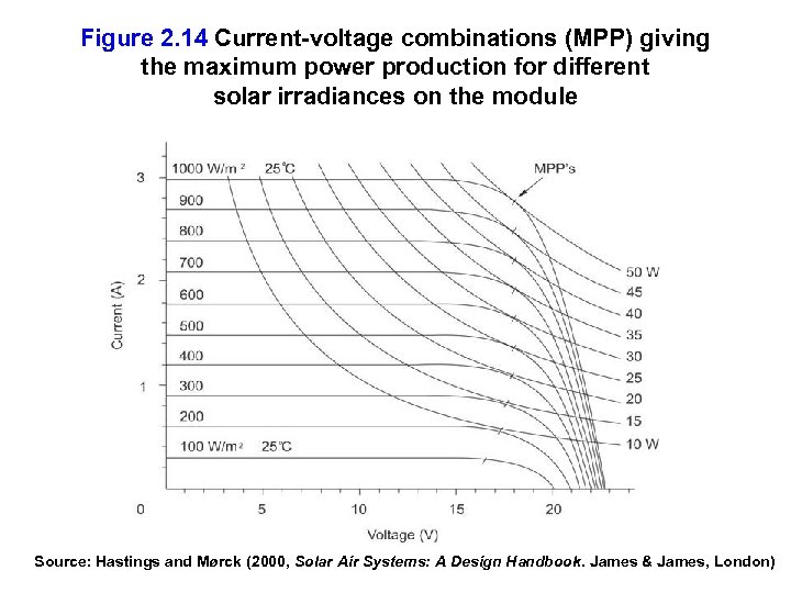 Figure 2. 14 Current-voltage combinations (MPP) giving the maximum power production for different solar