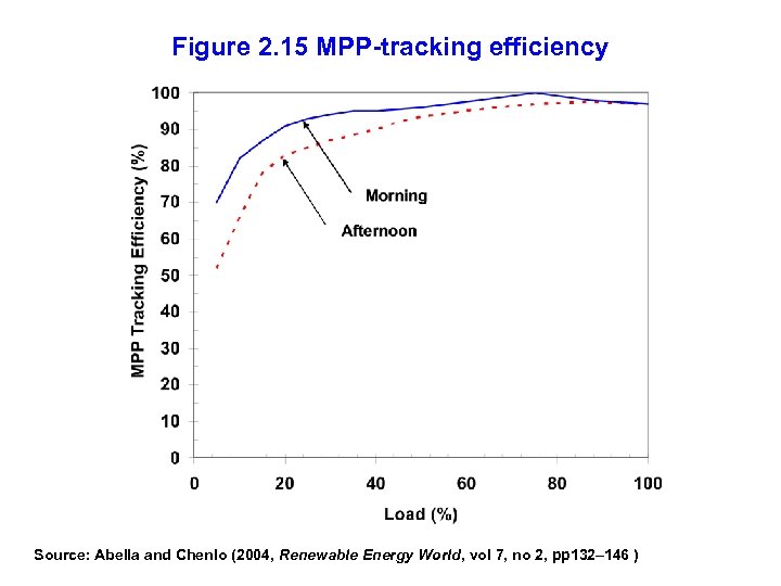 Figure 2. 15 MPP-tracking efficiency Source: Abella and Chenlo (2004, Renewable Energy World, vol