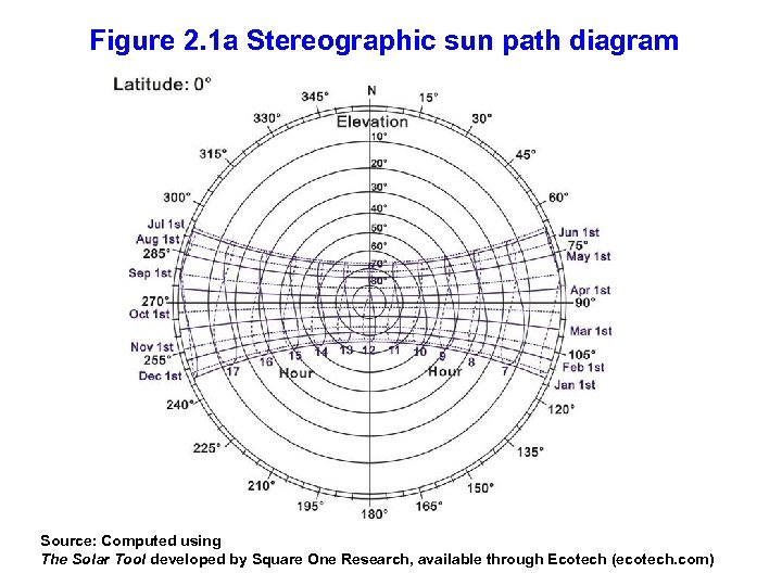 Figure 2. 1 a Stereographic sun path diagram Source: Computed using The Solar Tool