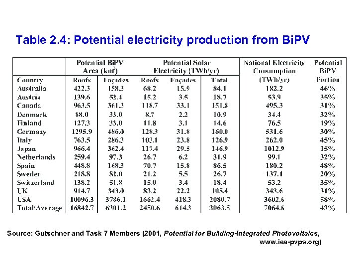 Table 2. 4: Potential electricity production from Bi. PV Source: Gutschner and Task 7