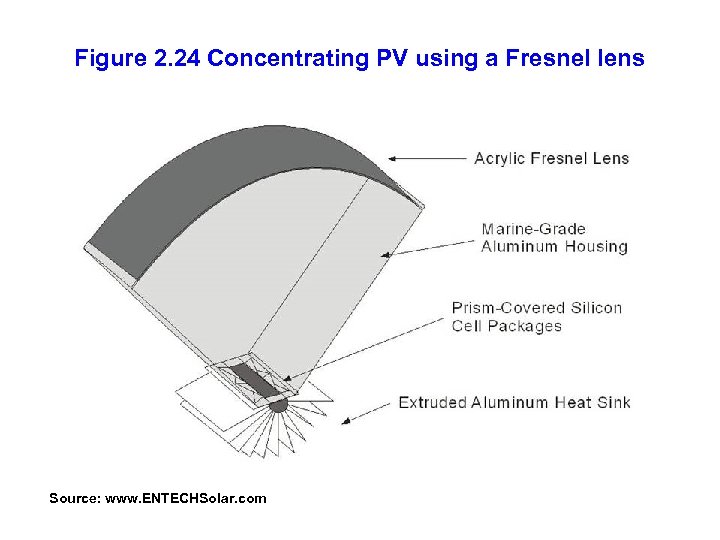 Figure 2. 24 Concentrating PV using a Fresnel lens Source: www. ENTECHSolar. com 