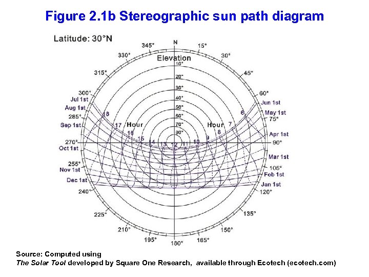 Figure 2. 1 b Stereographic sun path diagram Source: Computed using The Solar Tool