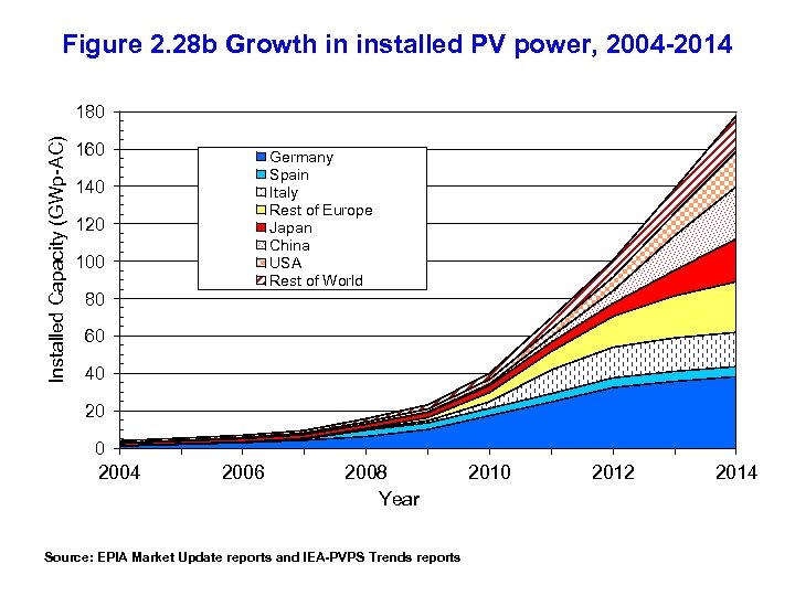 Figure 2. 28 b Growth in installed PV power, 2004 -2014 Installed Capacity (GWp-AC)