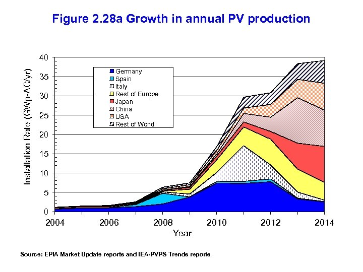 Figure 2. 28 a Growth in annual PV production Installation Rate (GWp-AC/yr) 40 35