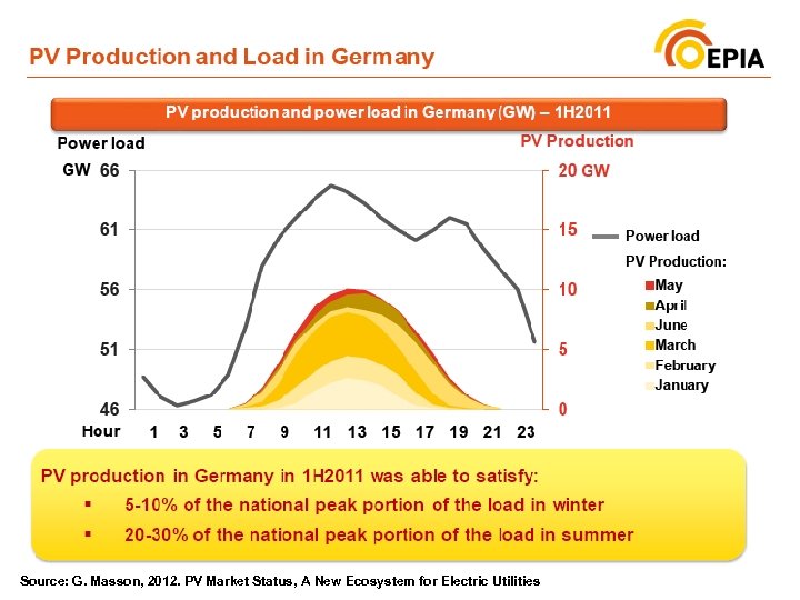 Source: G. Masson, 2012. PV Market Status, A New Ecosystem for Electric Utilities 