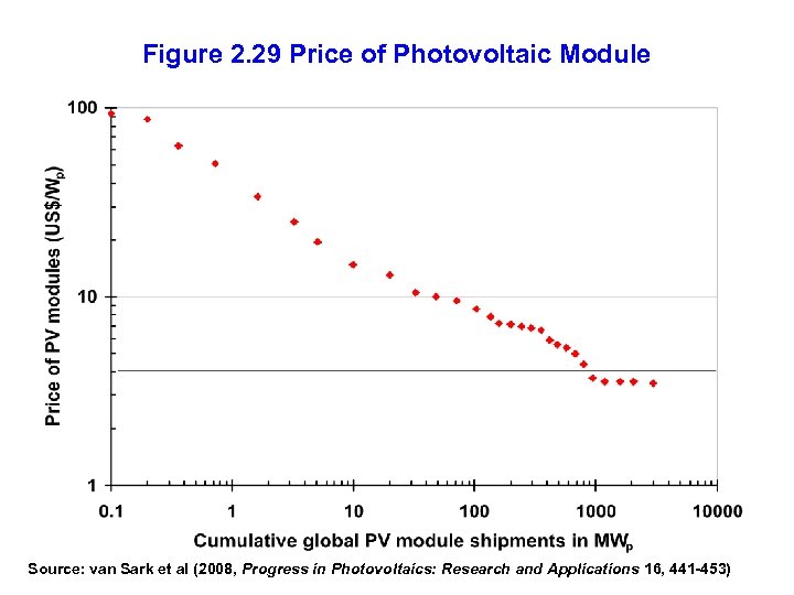 Figure 2. 29 Price of Photovoltaic Module Source: van Sark et al (2008, Progress