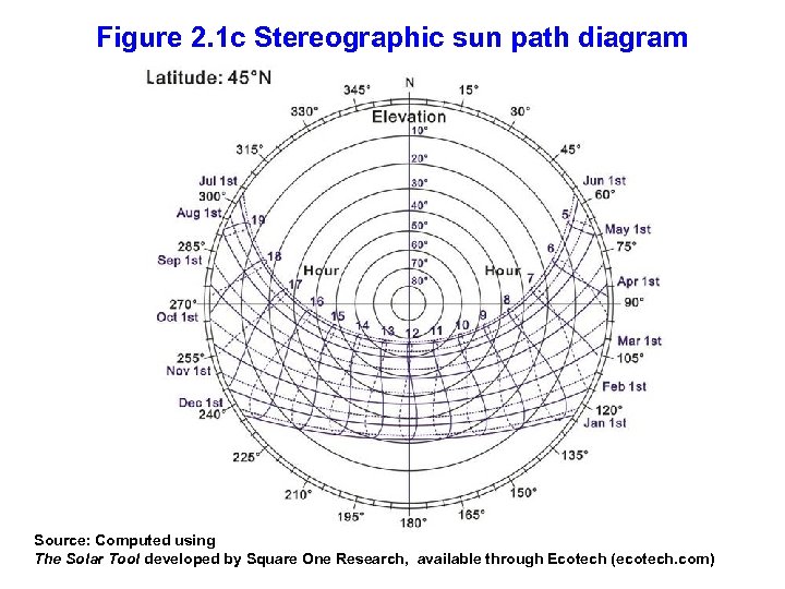 Figure 2. 1 c Stereographic sun path diagram Source: Computed using The Solar Tool