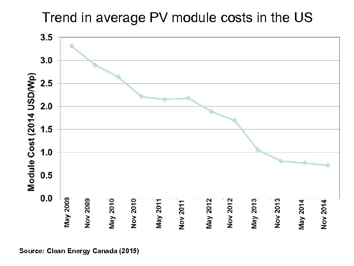 Trend in average PV module costs in the US Source: Clean Energy Canada (2015)