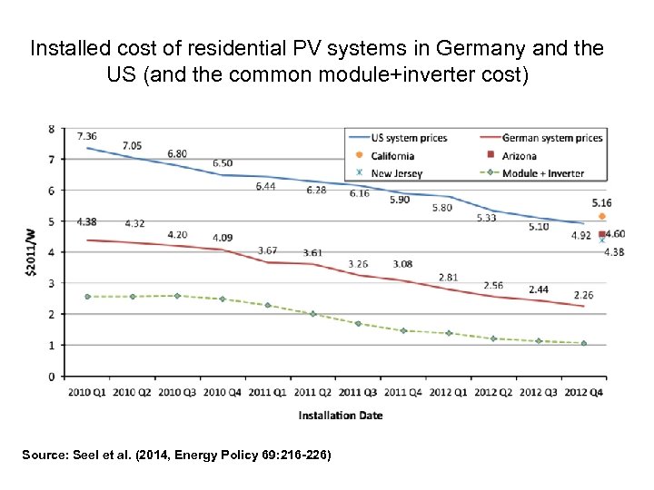 Installed cost of residential PV systems in Germany and the US (and the common