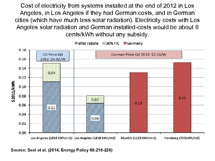 Cost of electricity from systems installed at the end of 2012 in Los Angeles,