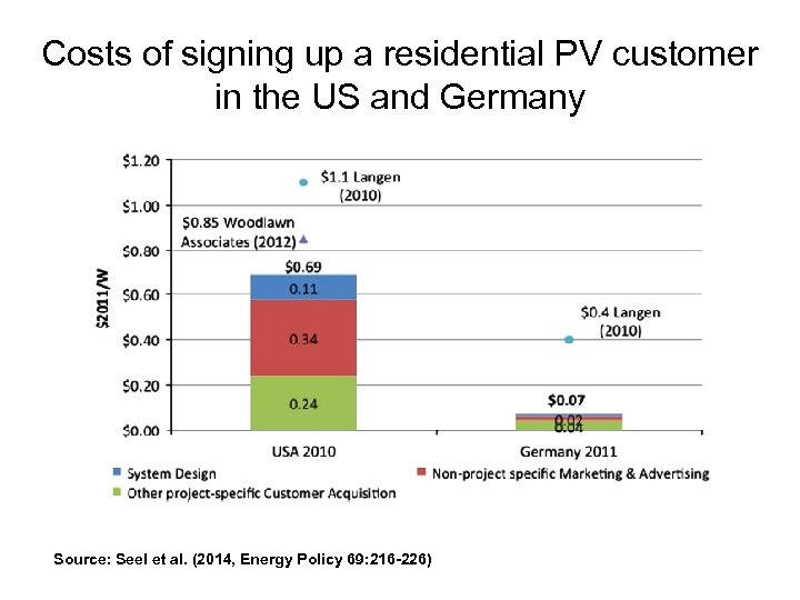 Costs of signing up a residential PV customer in the US and Germany Source: