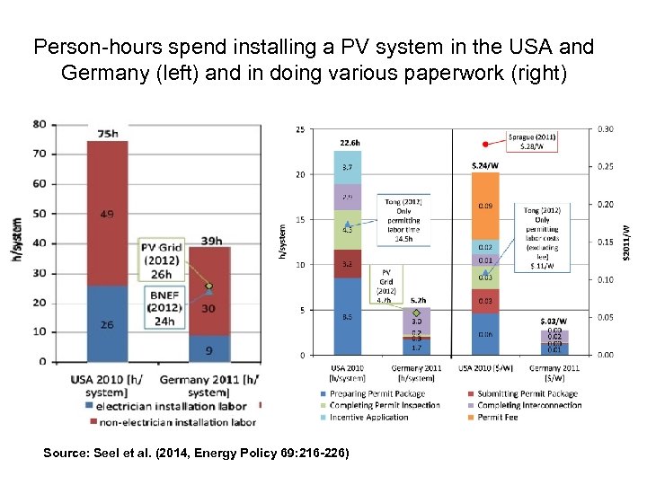 Person-hours spend installing a PV system in the USA and Germany (left) and in