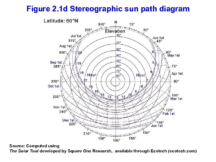 Figure 2. 1 d Stereographic sun path diagram Source: Computed using The Solar Tool