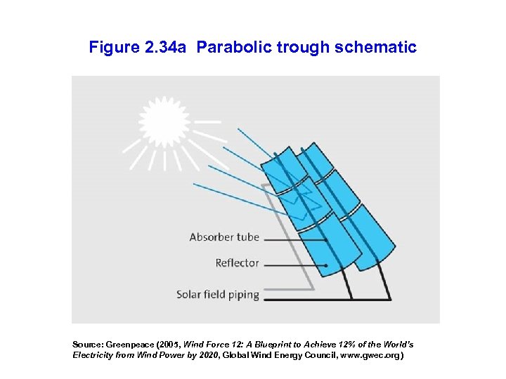 Figure 2. 34 a Parabolic trough schematic Source: Greenpeace (2005, Wind Force 12: A