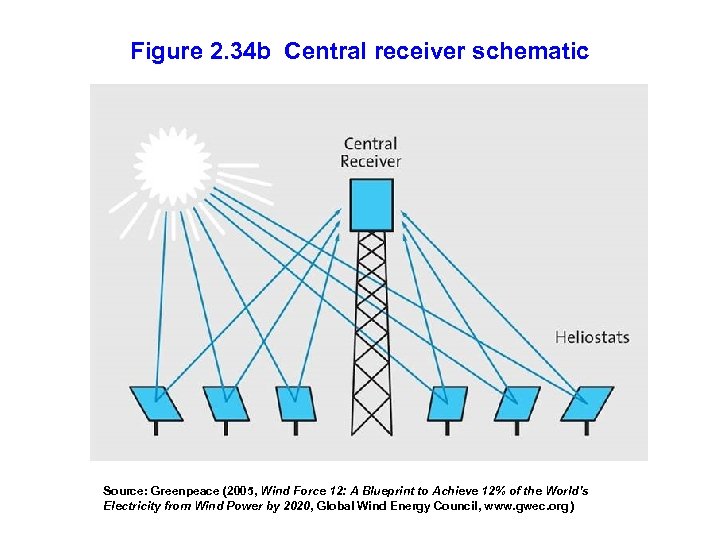 Figure 2. 34 b Central receiver schematic Source: Greenpeace (2005, Wind Force 12: A