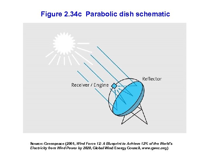 Figure 2. 34 c Parabolic dish schematic Source: Greenpeace (2005, Wind Force 12: A