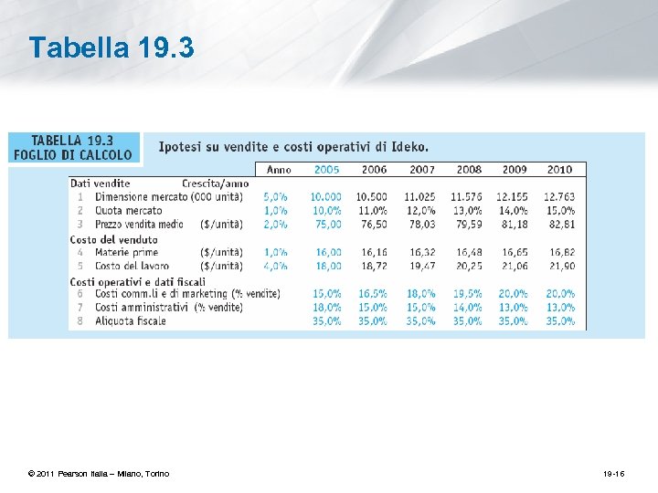 Tabella 19. 3 © 2011 Pearson Italia – Milano, Torino 19 -16 