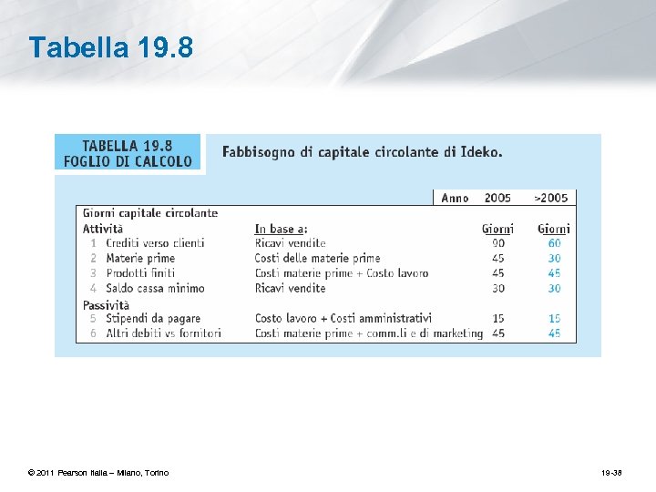 Tabella 19. 8 © 2011 Pearson Italia – Milano, Torino 19 -38 