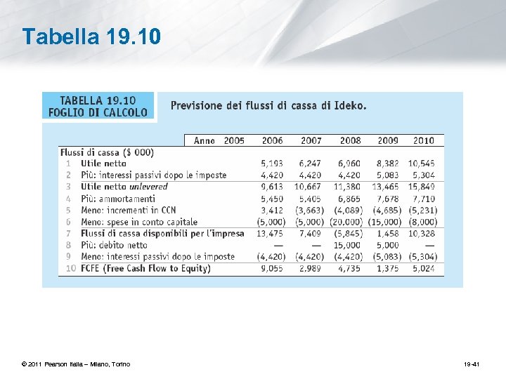 Tabella 19. 10 © 2011 Pearson Italia – Milano, Torino 19 -41 