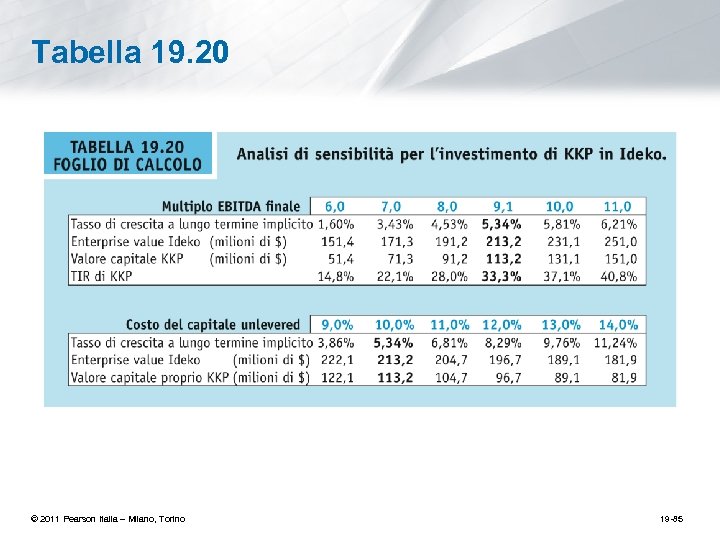 Tabella 19. 20 © 2011 Pearson Italia – Milano, Torino 19 -85 