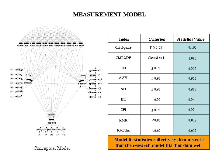 MEASUREMENT MODEL Index Chi-Square P ≥ 0. 05 0. 165 CMIN/DF Closed to 1